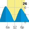 Pennsauken Creek tide chart for Monday, July 26, 2021