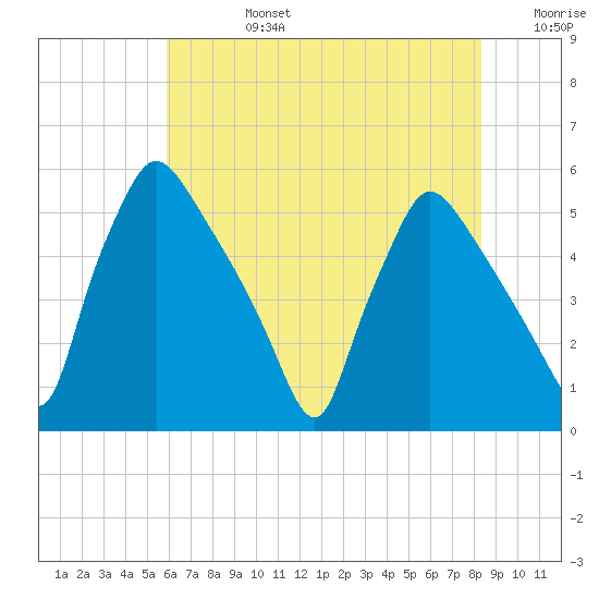 Pennsauken Creek tide chart for Tuesday, July 27, 2021