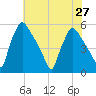 Pennsauken Creek tide chart for Tuesday, July 27, 2021