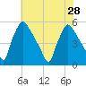 Pennsauken Creek tide chart for Wednesday, July 28, 2021