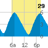 Pennsauken Creek tide chart for Thursday, July 29, 2021