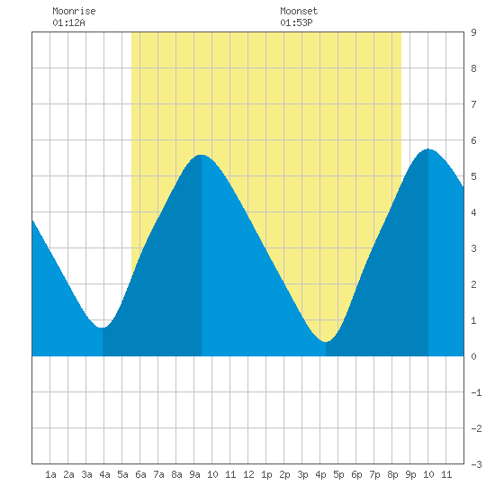 Pennsauken Creek tide chart for Friday, July 2, 2021