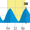 Pennsauken Creek tide chart for Friday, July 30, 2021