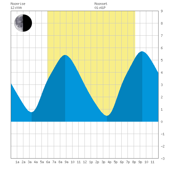 Pennsauken Creek tide chart for Saturday, July 31, 2021