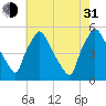 Pennsauken Creek tide chart for Saturday, July 31, 2021