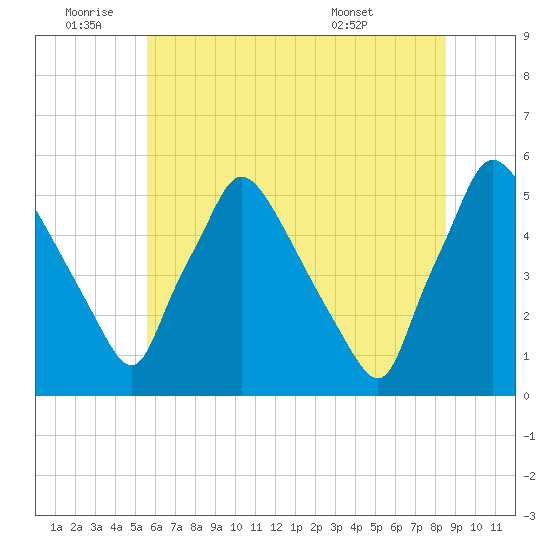 Pennsauken Creek tide chart for Saturday, July 3, 2021