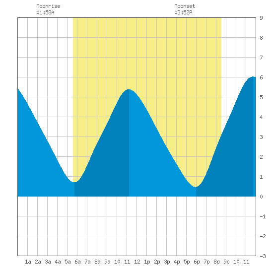 Pennsauken Creek tide chart for Sunday, July 4, 2021