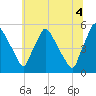 Pennsauken Creek tide chart for Sunday, July 4, 2021