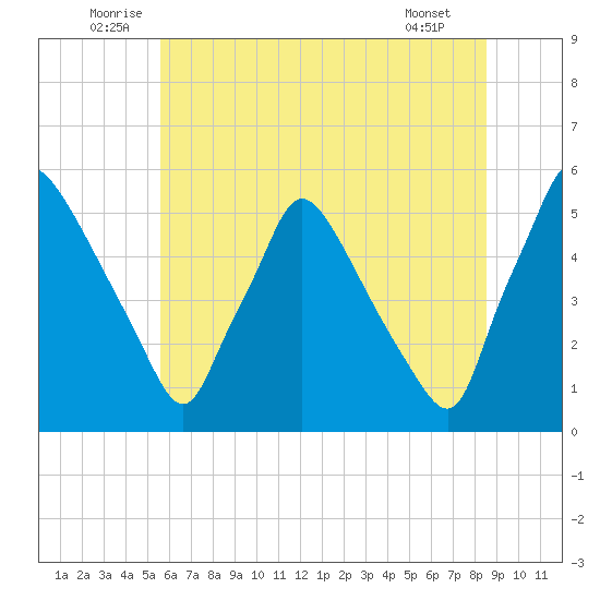 Pennsauken Creek tide chart for Monday, July 5, 2021
