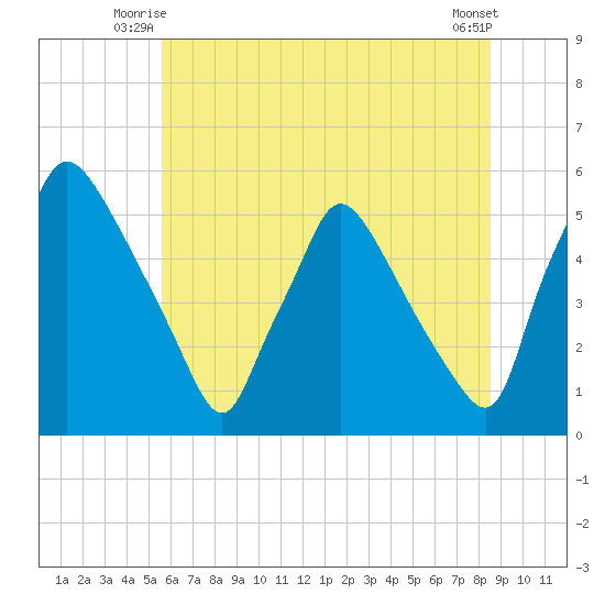 Pennsauken Creek tide chart for Wednesday, July 7, 2021