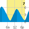 Pennsauken Creek tide chart for Wednesday, July 7, 2021