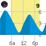 Pennsauken Creek tide chart for Friday, July 9, 2021