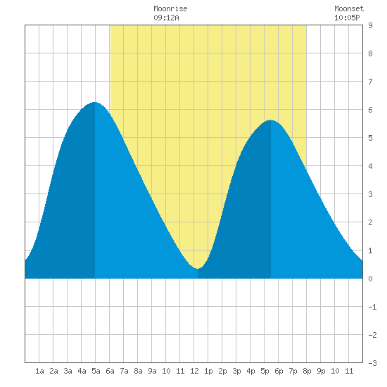 Pennsauken Creek tide chart for Wednesday, August 11, 2021