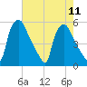 Pennsauken Creek tide chart for Wednesday, August 11, 2021