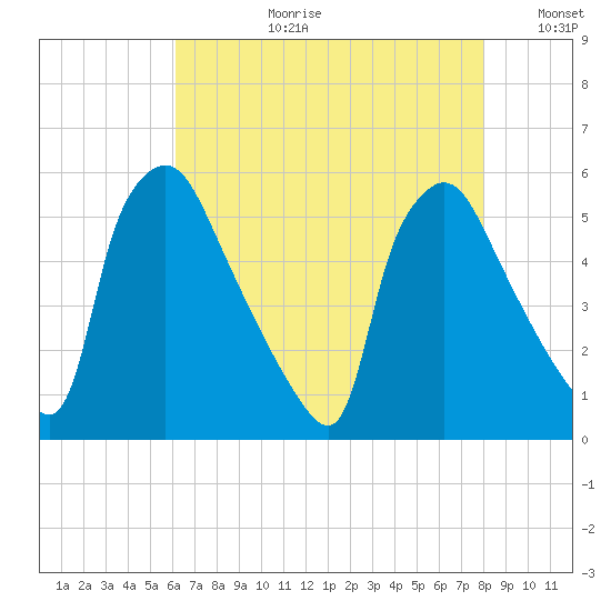 Pennsauken Creek tide chart for Thursday, August 12, 2021