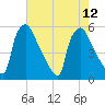 Pennsauken Creek tide chart for Thursday, August 12, 2021