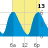 Pennsauken Creek tide chart for Friday, August 13, 2021