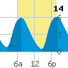 Pennsauken Creek tide chart for Saturday, August 14, 2021