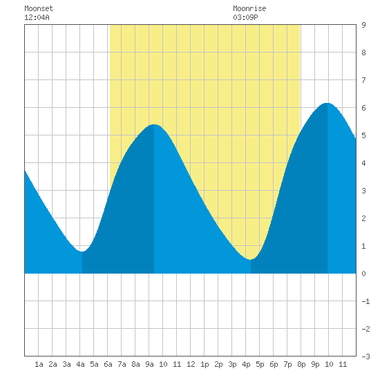 Pennsauken Creek tide chart for Monday, August 16, 2021