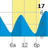 Pennsauken Creek tide chart for Tuesday, August 17, 2021