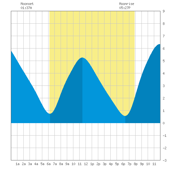 Pennsauken Creek tide chart for Wednesday, August 18, 2021