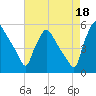 Pennsauken Creek tide chart for Wednesday, August 18, 2021