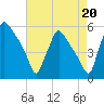 Pennsauken Creek tide chart for Friday, August 20, 2021