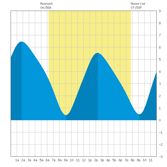 Pennsauken Creek tide chart for Saturday, August 21, 2021
