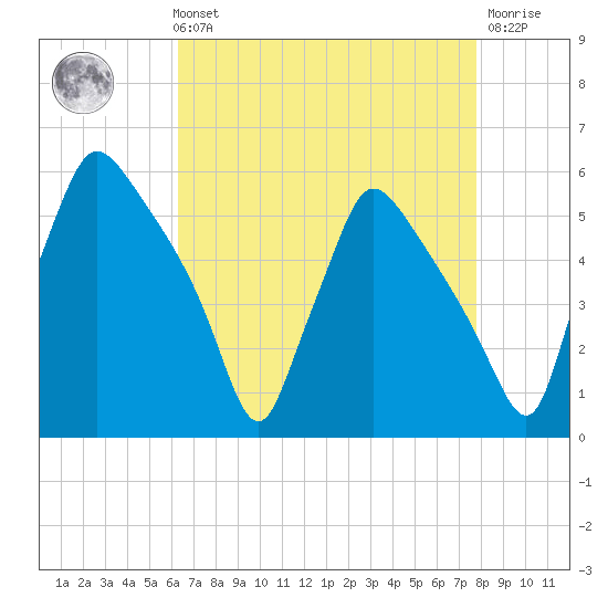Pennsauken Creek tide chart for Sunday, August 22, 2021