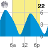 Pennsauken Creek tide chart for Sunday, August 22, 2021