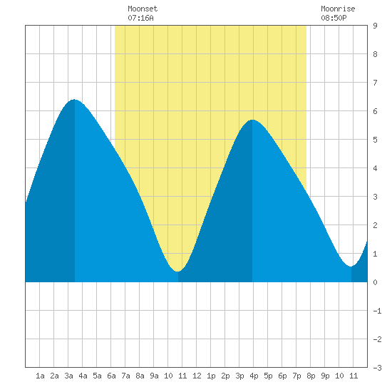 Pennsauken Creek tide chart for Monday, August 23, 2021