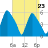 Pennsauken Creek tide chart for Monday, August 23, 2021