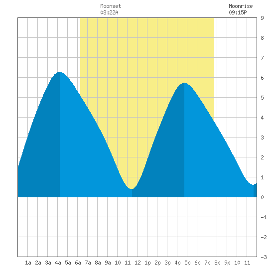 Pennsauken Creek tide chart for Tuesday, August 24, 2021