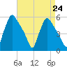 Pennsauken Creek tide chart for Tuesday, August 24, 2021