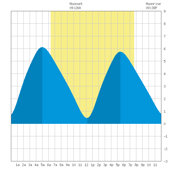 Pennsauken Creek tide chart for Wednesday, August 25, 2021