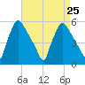 Pennsauken Creek tide chart for Wednesday, August 25, 2021