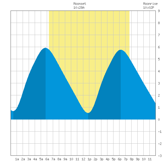 Pennsauken Creek tide chart for Thursday, August 26, 2021