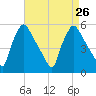 Pennsauken Creek tide chart for Thursday, August 26, 2021