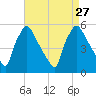 Pennsauken Creek tide chart for Friday, August 27, 2021