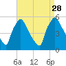 Pennsauken Creek tide chart for Saturday, August 28, 2021