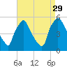 Pennsauken Creek tide chart for Sunday, August 29, 2021