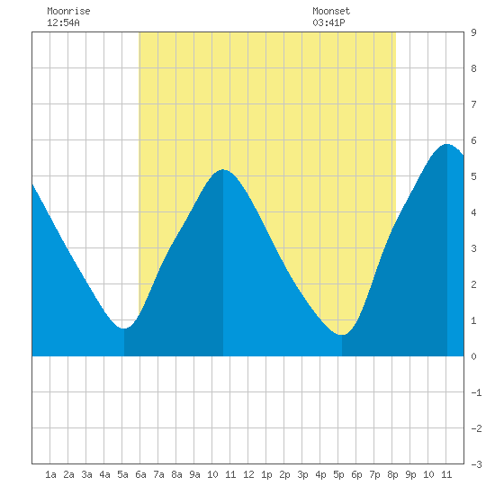 Pennsauken Creek tide chart for Monday, August 2, 2021
