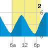 Pennsauken Creek tide chart for Monday, August 2, 2021