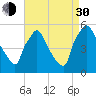Pennsauken Creek tide chart for Monday, August 30, 2021