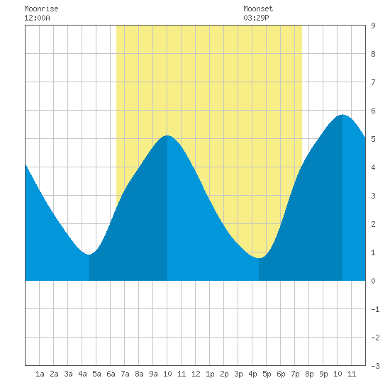 Pennsauken Creek tide chart for Tuesday, August 31, 2021