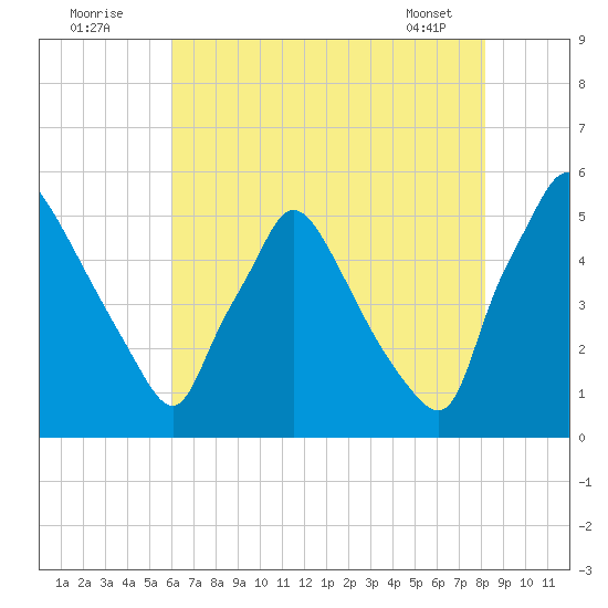 Pennsauken Creek tide chart for Tuesday, August 3, 2021