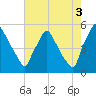 Pennsauken Creek tide chart for Tuesday, August 3, 2021