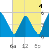 Pennsauken Creek tide chart for Wednesday, August 4, 2021