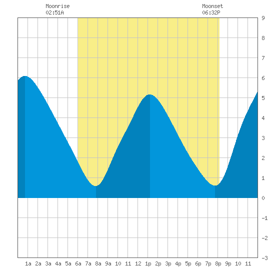 Pennsauken Creek tide chart for Thursday, August 5, 2021