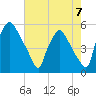 Pennsauken Creek tide chart for Saturday, August 7, 2021